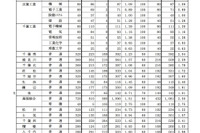 【高校受験2018】千葉県公立高校の志願状況・倍率（1月時点）県立千葉 前期3.55倍など 画像