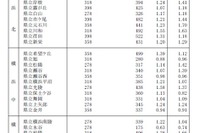 【高校受験2018】神奈川公立高入試の志願者数・倍率（1/31時点）横浜翠嵐2.35倍 画像