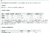 【高校受験2018】神奈川県私立高入試、志願状況・倍率（1/31時点）慶應4.55倍など 画像
