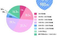 女子中高生の義理チョコは平均506円、本命チョコの予算は？ 画像