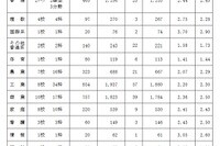 【高校受験2018】岡山県公立高入試、特別入学者選抜の受検状況・倍率（確定）県立全日制2.22倍 画像