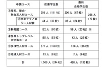 トビタテ！留学JAPAN第8期、東大や東工大など458人が合格 画像