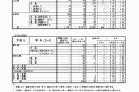 【高校受験2018】熊本県公立高入試、後期（一般）選抜の出願状況・倍率…熊本（普通）1.39倍、済々黌（普通）1.85倍など 画像