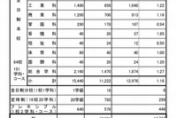 【高校受験2018】広島県公立高入試、選抜（II）一般入試の出願状況・倍率（2/19時点）市立基町（普通）1.66倍など 画像
