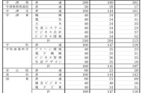 【高校受験2018】大分県公立高入試の出願状況・倍率（2/16時点）大分上野丘（普通）1.23倍 画像