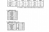 【高校受験2018】石川県公立高、一般入試の志願状況・倍率（2/20時点）金沢泉丘1.27倍など 画像