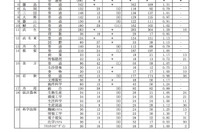 【高校受験2018】福井県公立高入試、一般選抜の出願状況・倍率（2/20時点）高志1.80倍 画像
