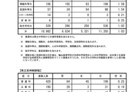 【高校受験2018】長野県公立高入試の志願状況・倍率（2/23時点）県立長野（普通）1.11倍、屋代（普通）1.24倍など 画像
