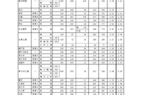 【高校受験2018】愛知県公立高入試、一般選抜の志願状況・倍率（2/23時点）旭丘（普通）1.68倍、市立向陽（国際科学）2.33倍など 画像