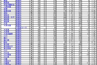 【高校受験2018】埼玉県公立高入試、一般選抜の志願状況・倍率（確定）大宮（理数）2.23倍 画像