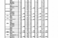 【高校受験2018】宮崎県公立高入試、一般入学者選抜の志願状況・倍率（確定）宮崎西（普通）1.09倍など 画像