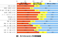 高校生のモバイルショッピング、何を買う？　利用金額は？ 画像