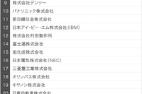 2019卒の理系学生注目企業…3位トヨタ・2位NTTデータ・1位は？ 画像