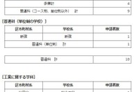 【高校受験2018】東京都立高校入試、17名が追検査を申請 画像