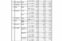 【高校受験2018】静岡県公立高入試、一般選抜の志願状況・倍率（確定）静岡（普通）1.17倍、清水東（普通）1.18倍など 画像