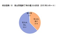 博士課程修了者、4割に借入金…最多は300万円以上 画像