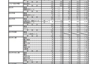 【高校受験2018】三重県公立高、一般入試の志願状況・倍率（2/28時点）四日市（普通）0.70倍など 画像