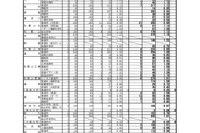 【高校受験2018】和歌山県公立高入試の志願状況・倍率（確定）桐蔭（普通）1.23倍、向陽（普通）1.16倍など 画像