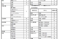 【高校受験2018】三重県公立高校入試、再募集は全日制20校で計403人 画像