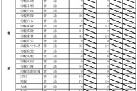 【高校受験2018】北海道公立高入試2次募集、全日制142校で4,102人 画像