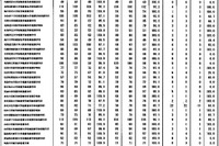 看護師国家試験2018、学校別合格率（全校）…合格率100.0％の4年制大学は82 画像