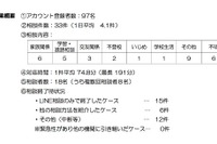 大阪府のLINE教育相談、約1か月で相談33件…分析・考察を公開 画像