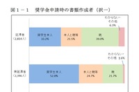 奨学金の返還義務、延滞者の事前認識は5割 画像