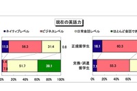日本人の海外大留学生、96.4％が満足…実際に困ったことは？ 画像