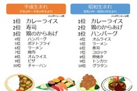 小学生が好きな食べ物ランキング、昭和生まれと同じ1位は？ 画像