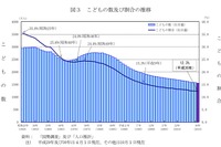 15歳未満の子どもの数は37年連続減少、東京のみ増加