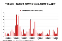熱中症で358人が救急搬送、最多は埼玉県32人