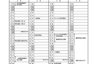 【高校受験2019】栃木県立高校入試の選抜日程、一般選抜3/6 画像