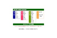 【中学受験】首都圏模試センター、入試倍率速報を公開 画像