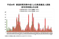 熱中症の救急搬送9,956人、最多は大阪府752人…総務省速報 画像