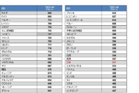 2017年TOEIC L＆R…国別平均スコア1位は「カナダ」845点、日本は？ 画像