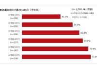 【夏休み2018】読書感想文、母親が手伝うこと1位は「本選び」 画像