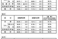 H24卒生の就職内定状況（12月1日調査）…大卒は71.9％ 画像