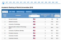 世界の大学学術ランキング2018、日本はTop100に3大学 画像