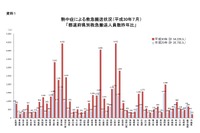 7月の熱中症搬送、過去最多5万4,220人…消防庁 画像