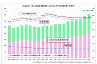 私大志願者の約6割、志願者数上位30大学が占有 画像