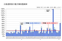 電子黒板整備率は26.7％、最高は佐賀県128.8％…文科省2017年度調査 画像