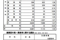 【高校受験】広島県、公立高校選抜（I）志願状況…全日1.47倍 画像