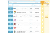 QSアジア大学ランキング2019、東大は11位へ上昇 画像