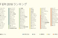 EF EPI英語能力指数2018、日本は49位…英語レベル「低い」 画像