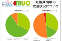 妊娠期間中の飲酒継続は妊娠高血圧症候群リスクを高める…東北大らが公表 画像