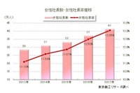 女性社長、8年で倍増の41万1,969人…出身大学トップは？ 画像