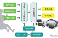 名古屋大、徳島大ら共同開発…音声・視線・ジェスチャで制御する自動運転車 画像