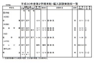 東京都内私立中高の転・編入試験（2学期末）広尾学園など中学87校・高校104校 画像