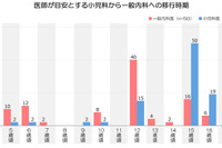 「小児科」卒業、医師が考える目安は何歳？ 画像