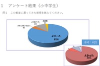 沖縄県の無料塾、小中学生8割以上が「通って良かった」 画像